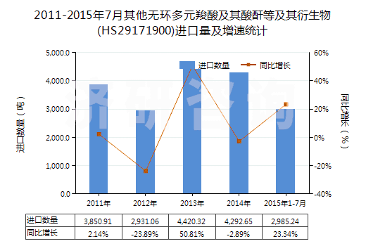 2011-2015年7月其他無(wú)環(huán)多元羧酸及其酸酐等及其衍生物(HS29171900)進(jìn)口量及增速統(tǒng)計(jì)